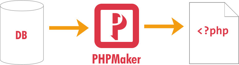 like php maker